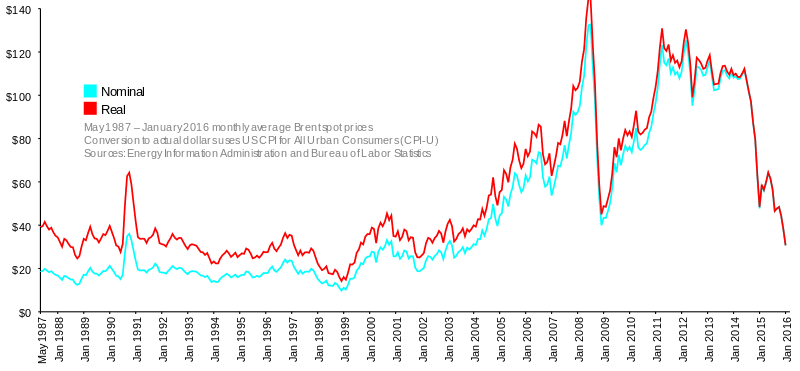 Brent spot prices